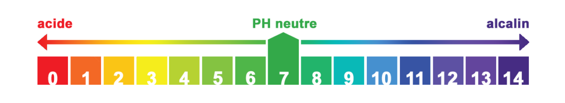 Le PH, Potentiel Hydrogène - Les Aqua'Pages De Gabriel